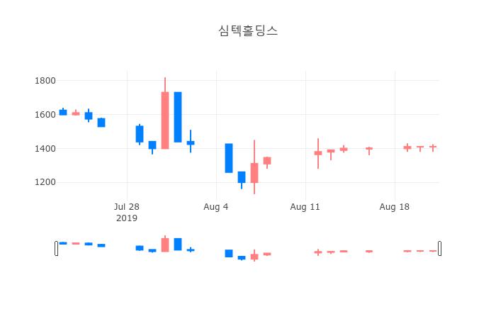 ▲일주일간 심텍홀딩스 등락률 변화