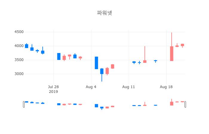 ▲일주일간 파워넷 등락률 변화