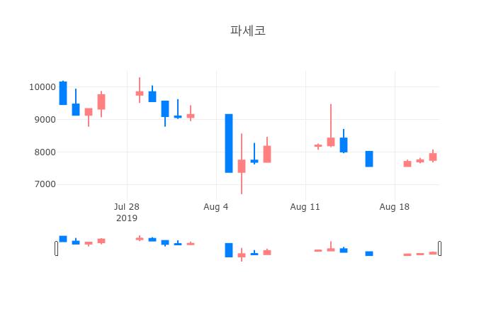 ▲일주일간 파세코 등락률 변화