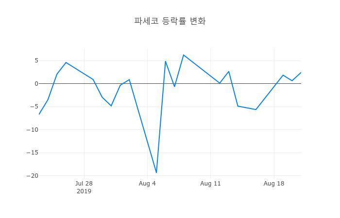▲파세코거래량정보