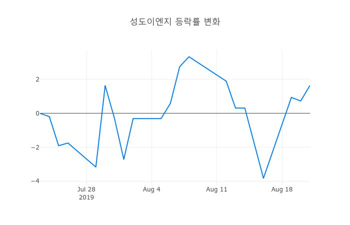 ▲성도이엔지거래량정보
