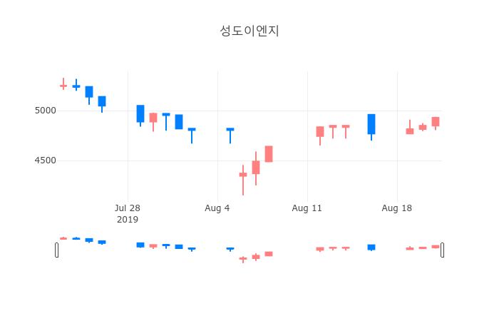 ▲일주일간 성도이엔지 등락률 변화