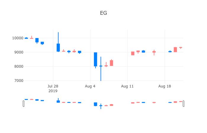 ▲일주일간 EG 등락률 변화