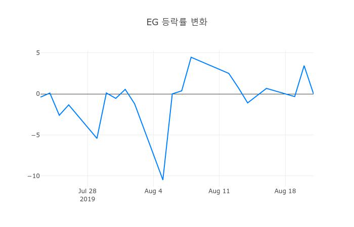 ▲EG거래량정보