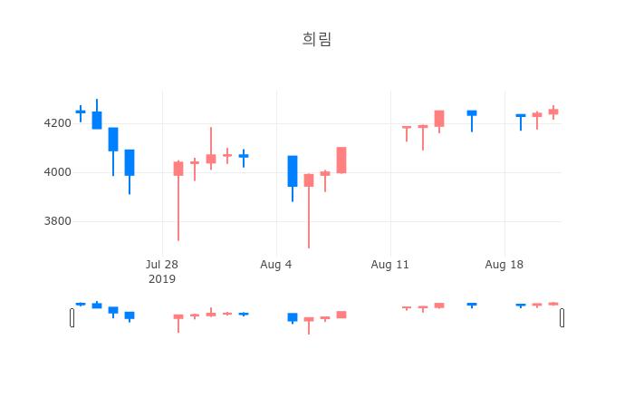 ▲일주일간 희림 등락률 변화