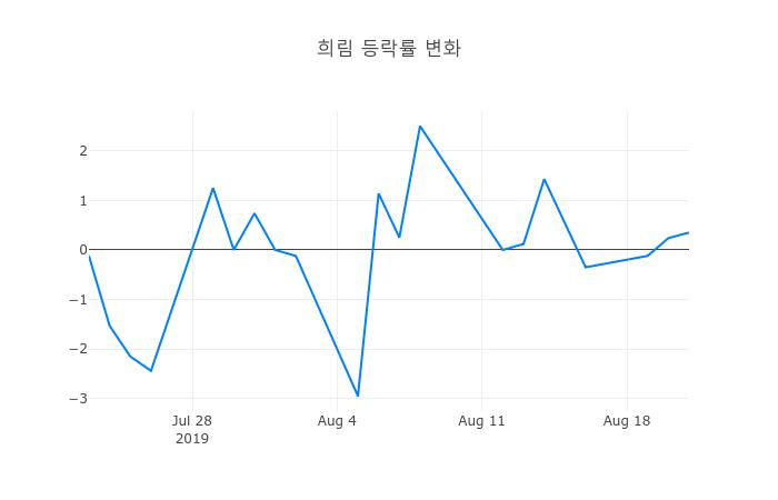 ▲희림거래량정보
