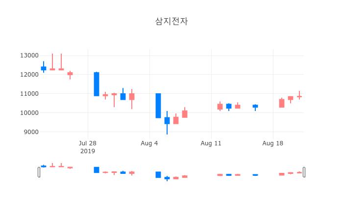 ▲일주일간 삼지전자 등락률 변화