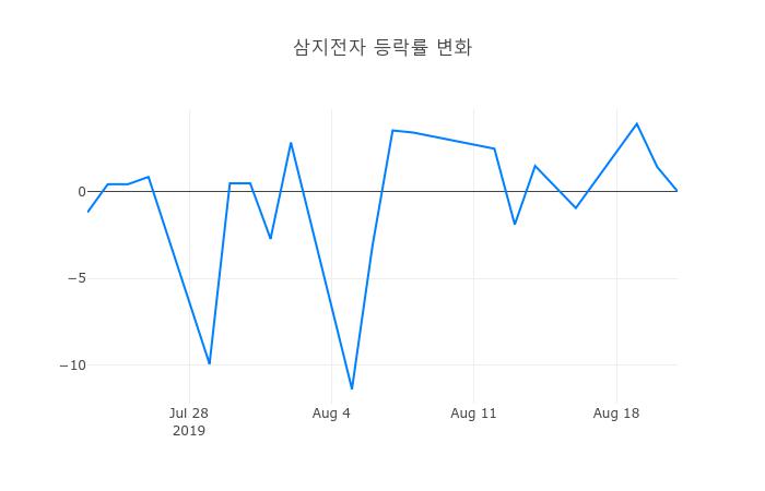 ▲삼지전자거래량정보