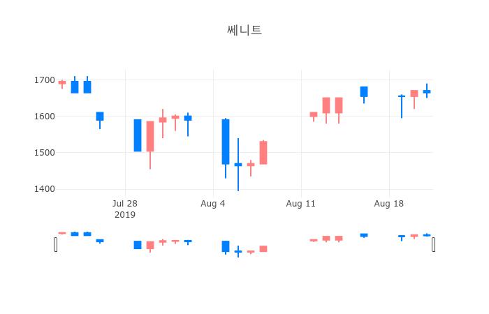 ▲일주일간 쎄니트 등락률 변화