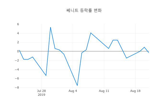 ▲쎄니트거래량정보