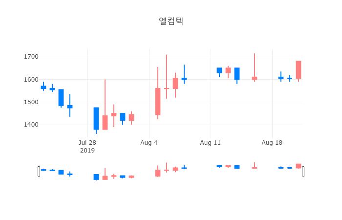 ▲일주일간 엘컴텍 등락률 변화