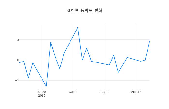 ▲엘컴텍거래량정보