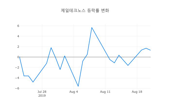 ▲제일테크노스거래량정보