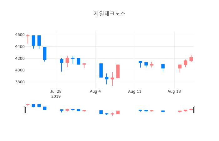 ▲일주일간 제일테크노스 등락률 변화