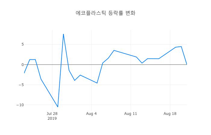 ▲에코플라스틱거래량정보