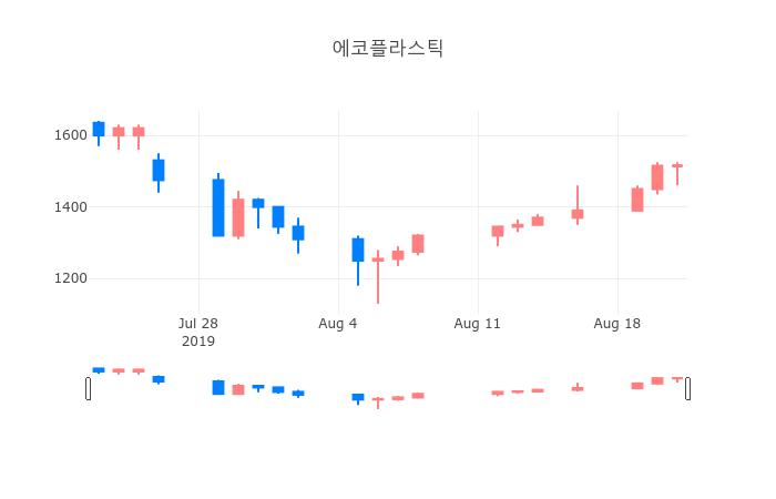 ▲일주일간 에코플라스틱 등락률 변화