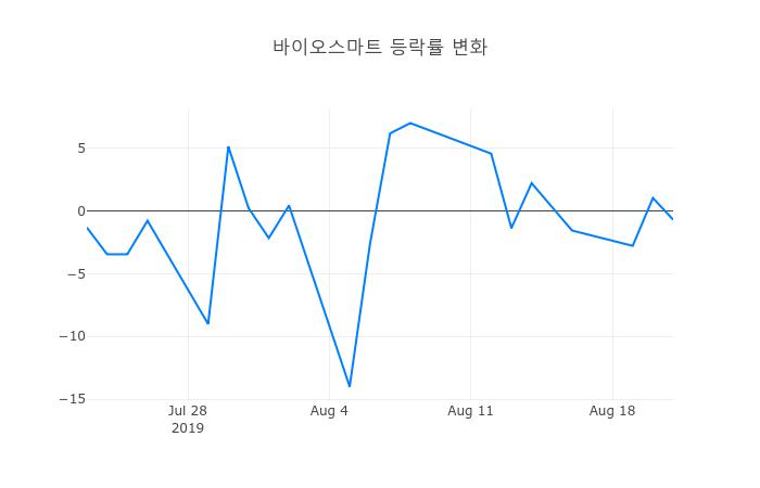 ▲바이오스마트거래량정보