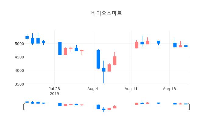 ▲일주일간 바이오스마트 등락률 변화