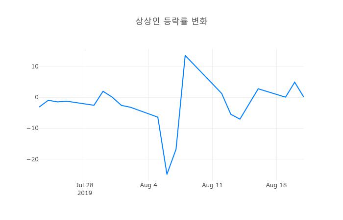 ▲상상인거래량정보