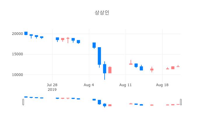 ▲일주일간 상상인 등락률 변화