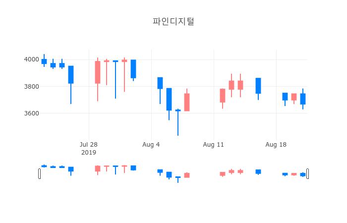 ▲일주일간 파인디지털 등락률 변화