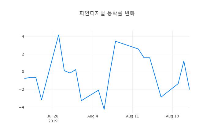 ▲파인디지털거래량정보