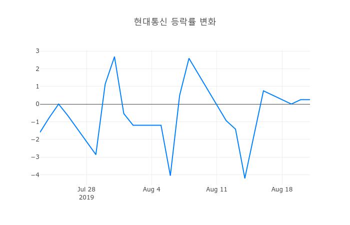 ▲현대통신거래량정보