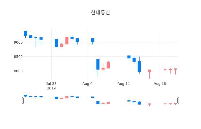 ▲일주일간 현대통신 등락률 변화