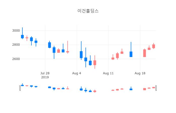 ▲일주일간 이건홀딩스 등락률 변화