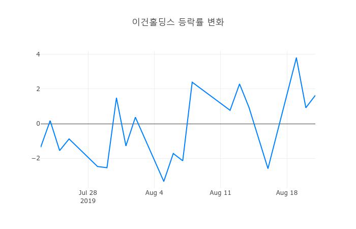 ▲이건홀딩스거래량정보