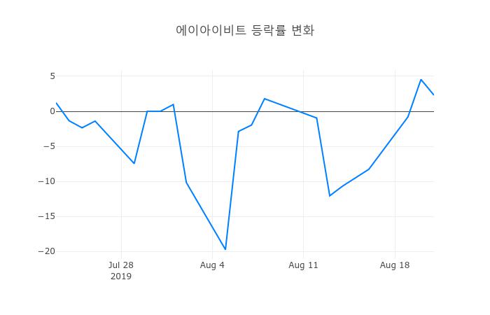▲에이아이비트거래량정보