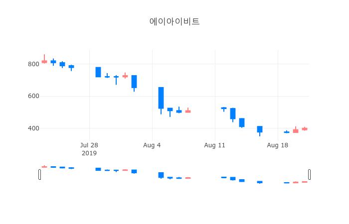 ▲일주일간 에이아이비트 등락률 변화