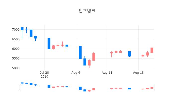 ▲일주일간 인포뱅크 등락률 변화