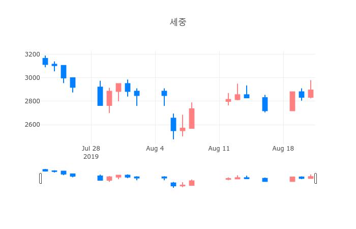 ▲일주일간 세중 등락률 변화