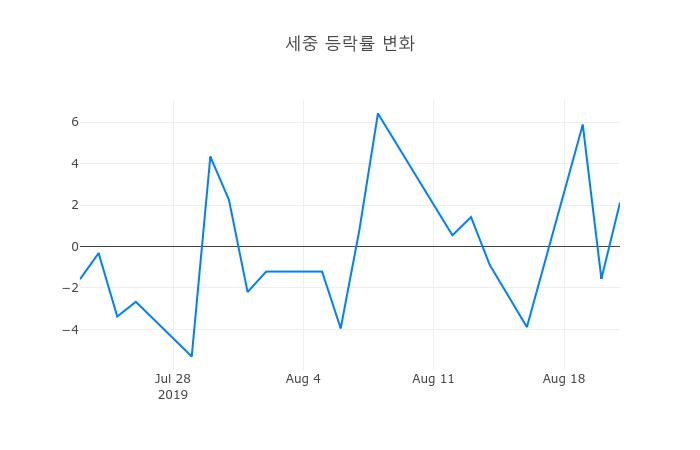 ▲세중거래량정보