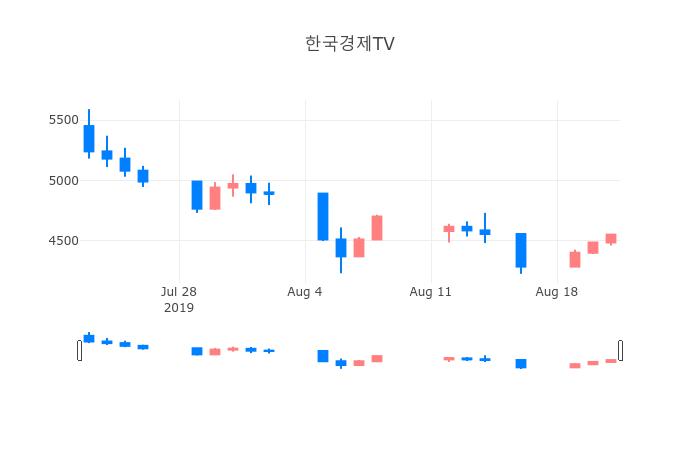 ▲일주일간 한국경제TV 등락률 변화