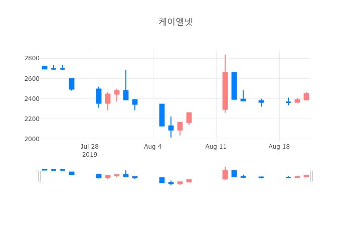 ▲일주일간 케이엘넷 등락률 변화