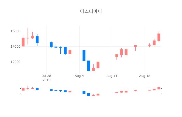 ▲일주일간 에스티아이 등락률 변화