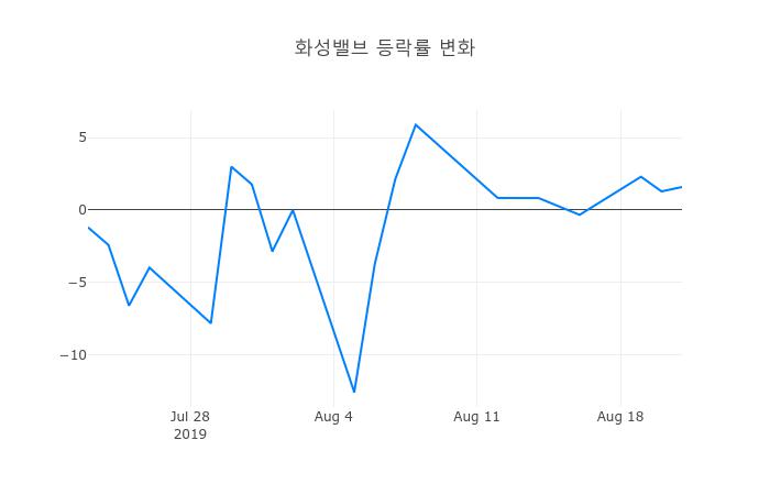 ▲화성밸브거래량정보