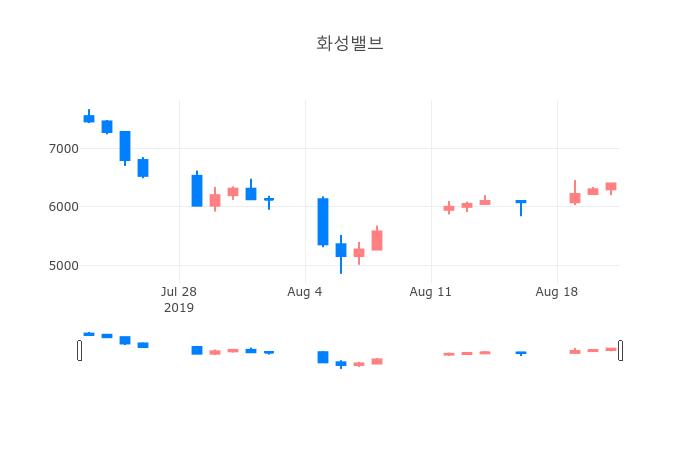 ▲일주일간 화성밸브 등락률 변화