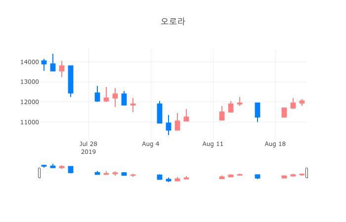 ▲일주일간 오로라 등락률 변화