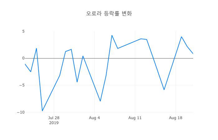 ▲오로라거래량정보