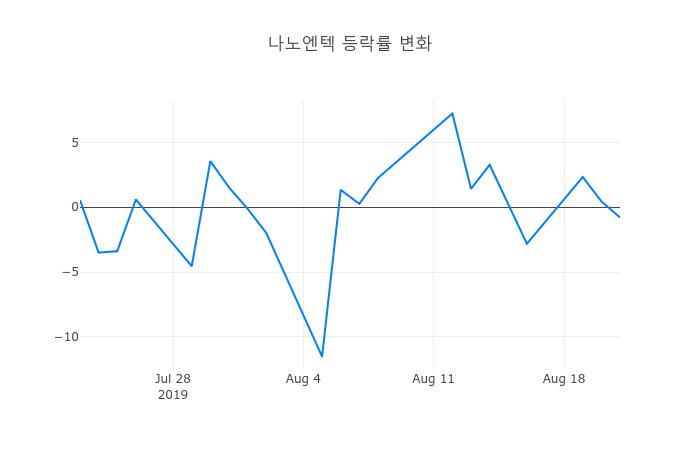 ▲나노엔텍거래량정보