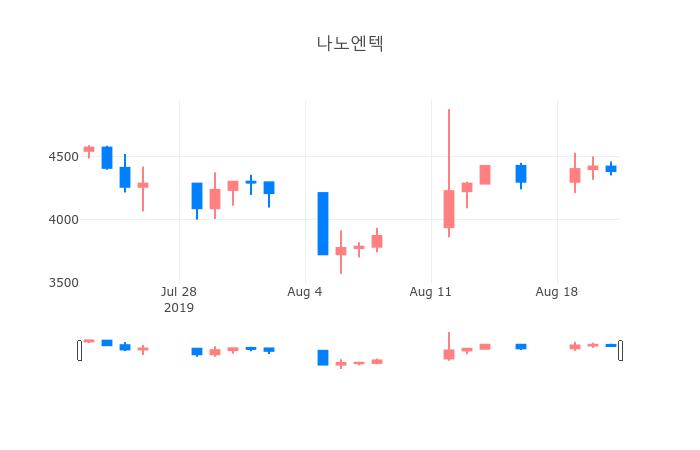 ▲일주일간 나노엔텍 등락률 변화