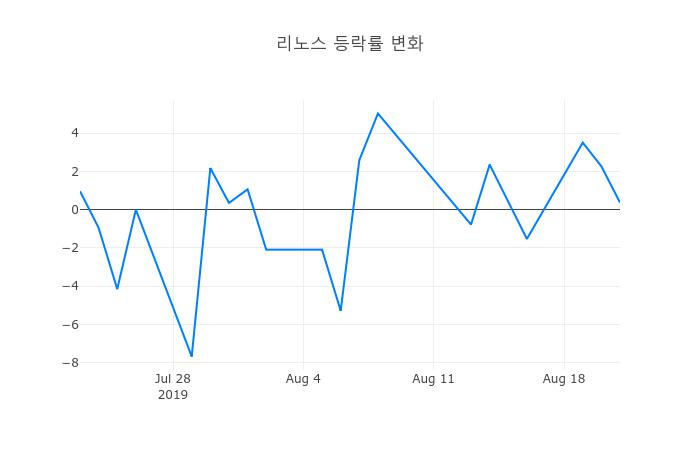 ▲리노스거래량정보