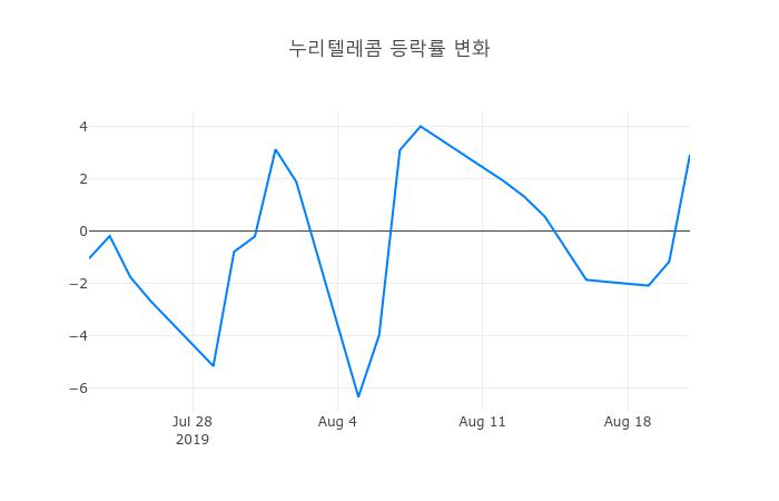 ▲누리텔레콤거래량정보