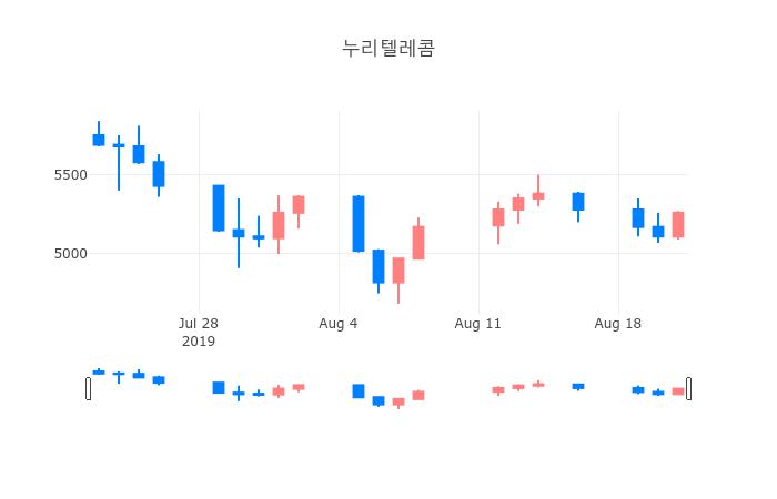 ▲일주일간 누리텔레콤 등락률 변화