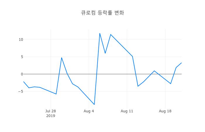▲큐로컴거래량정보