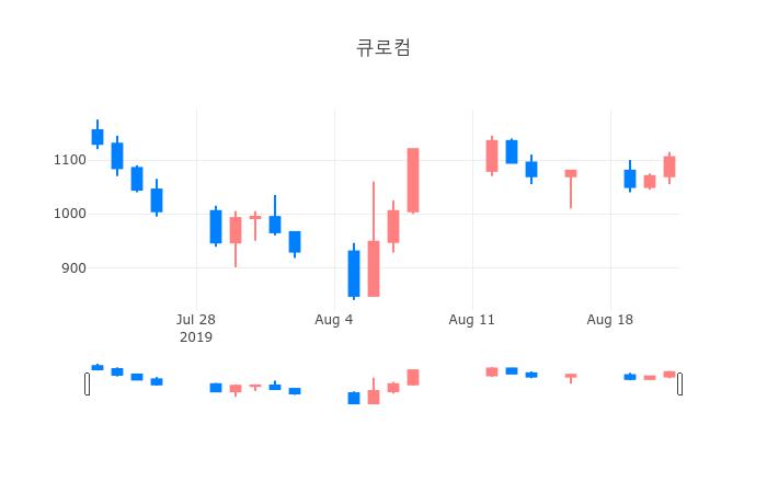 ▲일주일간 큐로컴 등락률 변화