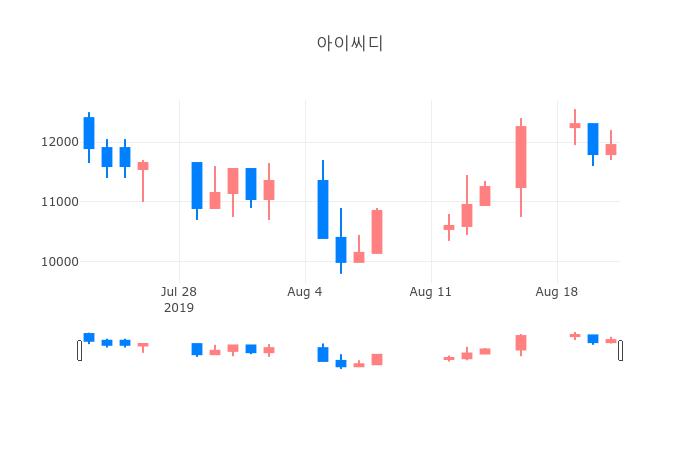 ▲일주일간 아이씨디 등락률 변화